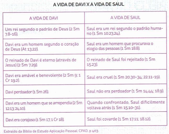 A vida de Davi X a vida de Saul